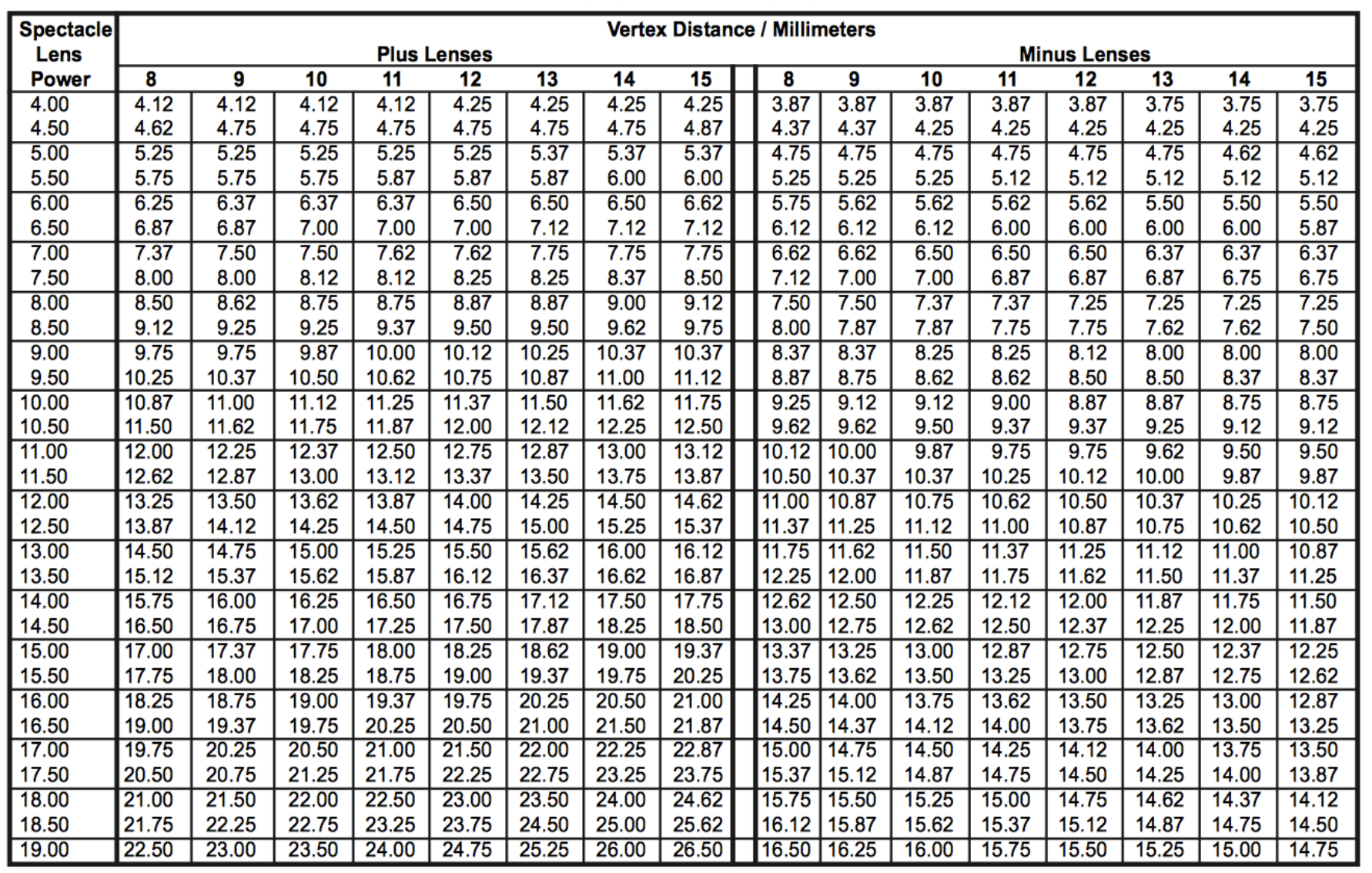 Vertex Conversion ChartChildren's Eye Wiki